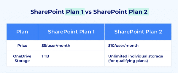 SharePoint Plan 1 vs SharePoint Plan 2