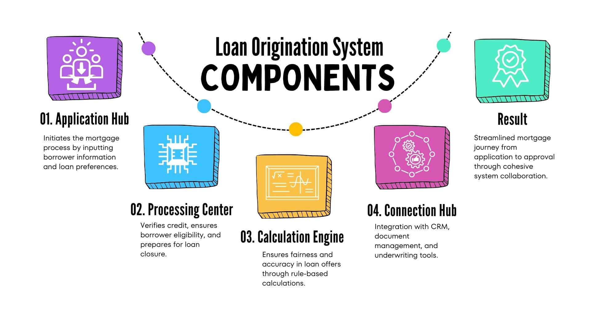 LOS Has 4 Essential Components 
