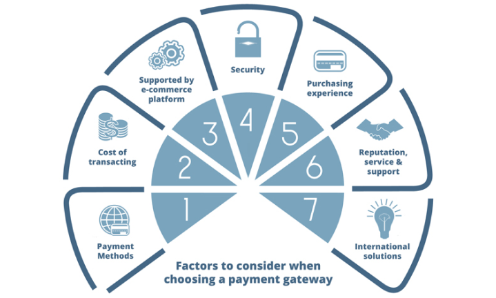 Most Important Factors To Consider While Choosing A LOS