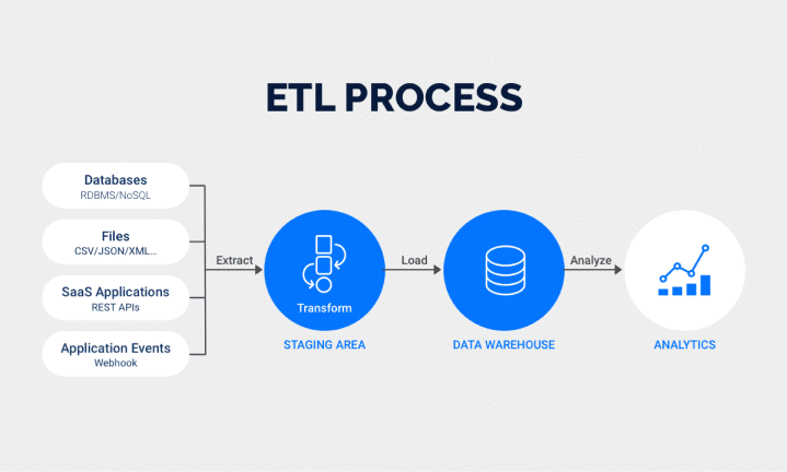 Approaches That Guarantee The Success Of the ETL Process