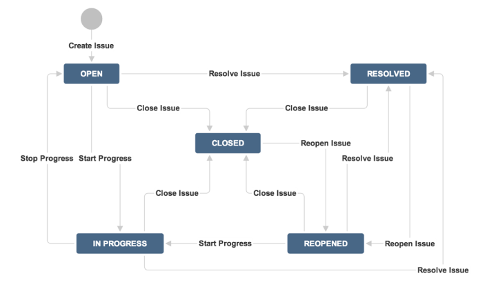 Defined and Consistent Workflows