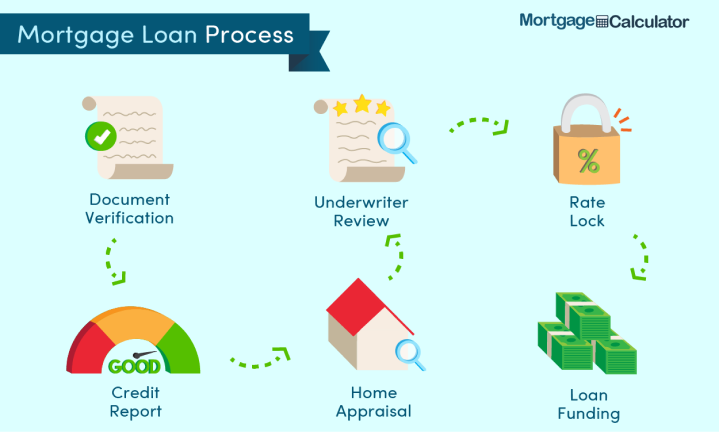 Essence of Automating Your Mortgage Loan Process