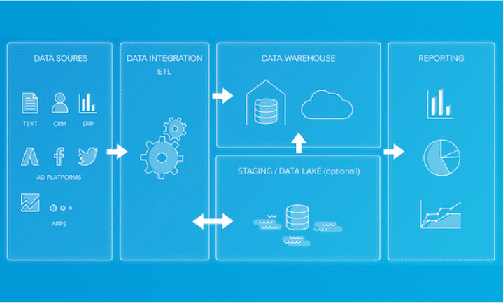 Steps Involved in the ETL Data Warehouse Process