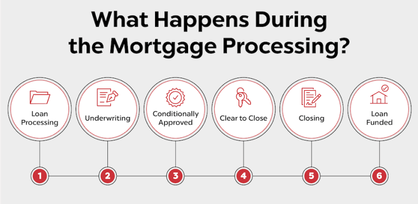 Steps of Mortgage Loan Process