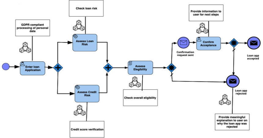 Accelerating the Loan Application Process Fast Tracking Success