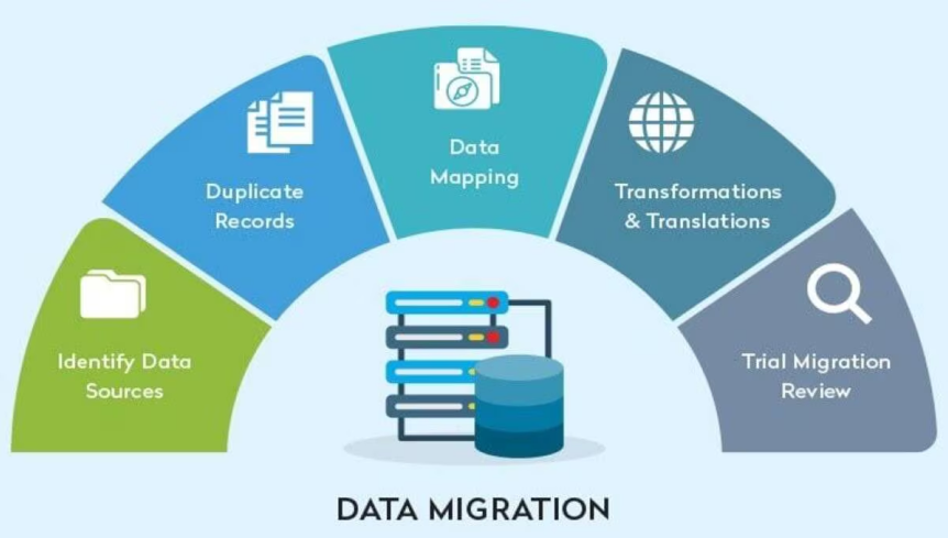 Data Migration and Content Loss