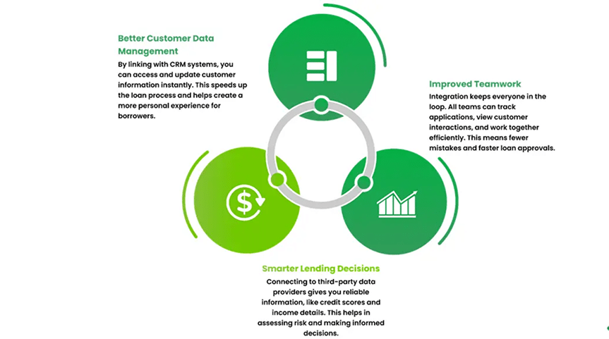 CRM Integrations with Loan Processing Software